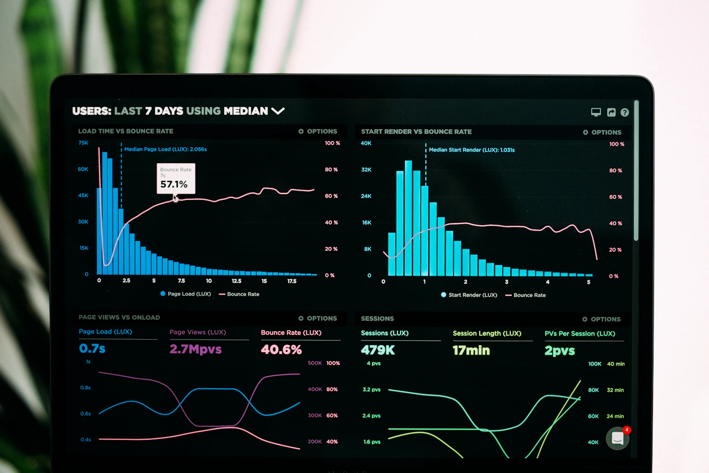 A laptop displaying a dashboard with line charts and bar charts.